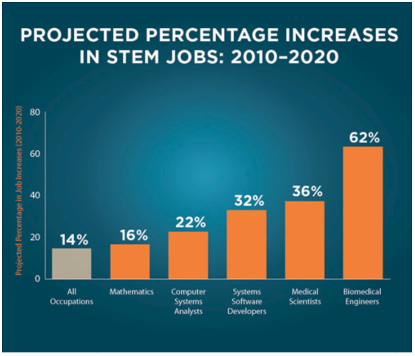 STEM Job Increases