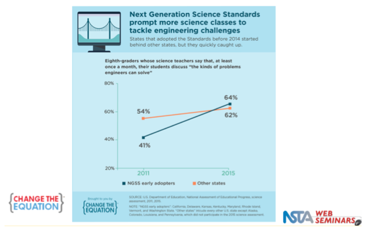 Increased engineering challenges with NGSS