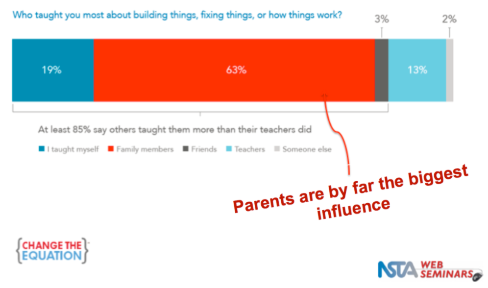 Parents are biggest engineering influence