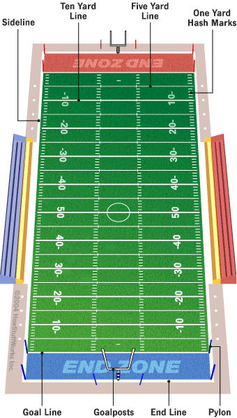 Football field diagram